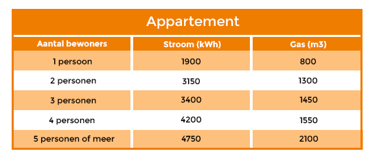 Tabel energieverbruik Appartement