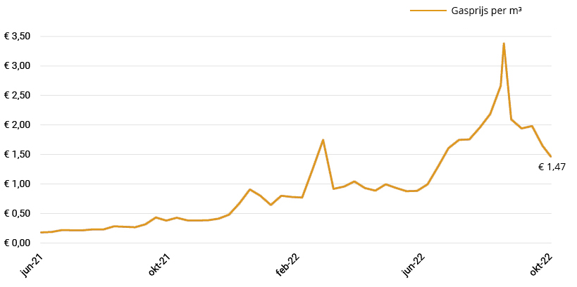 gasprijs ontwikkelingen
