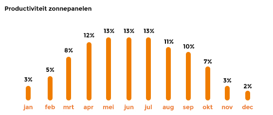 Productiviteit zonnepanelen