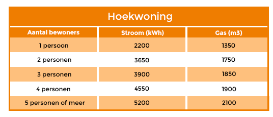 Tabel energieverbruik hoekwoning