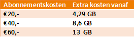 Roamingkosten afgeschaft maar let op deze beperkingen