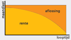 Aflossing persoonlijke lening