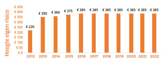 Zorgverzekering eigen risico