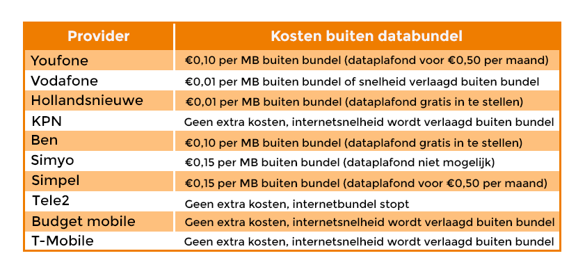 Extra kosten buiten bundel