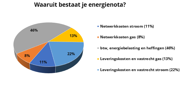 Diagram energienota