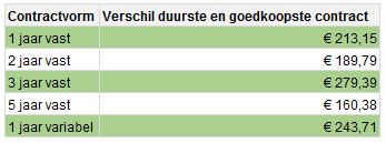 Verschil energietarieven april