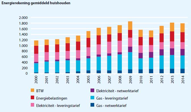 Energiefeiten op een rij