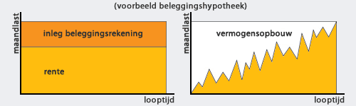 Tabel beleggingshypotheek