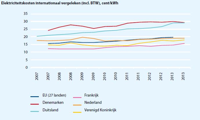 Energiefeiten op een rij