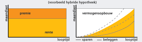 Tabel hybride hypotheek