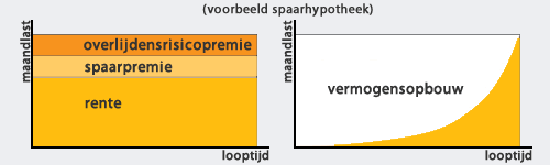 Tabel spaarhypotheek